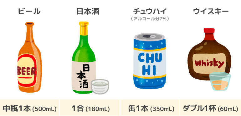 ビール中瓶1本,日本酒1合,チュウハイ（7％）350mL缶1本,ウイスキーダブル1杯