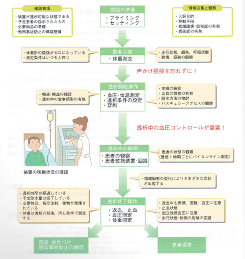 図1　透析治療の流れと看護師の業務