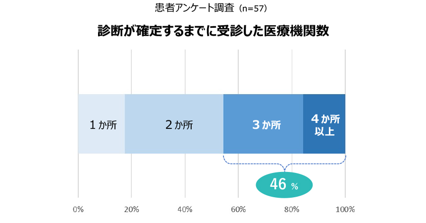 患者アンケート調査（n=57） 診断が確定するまでに受診した医療機関数