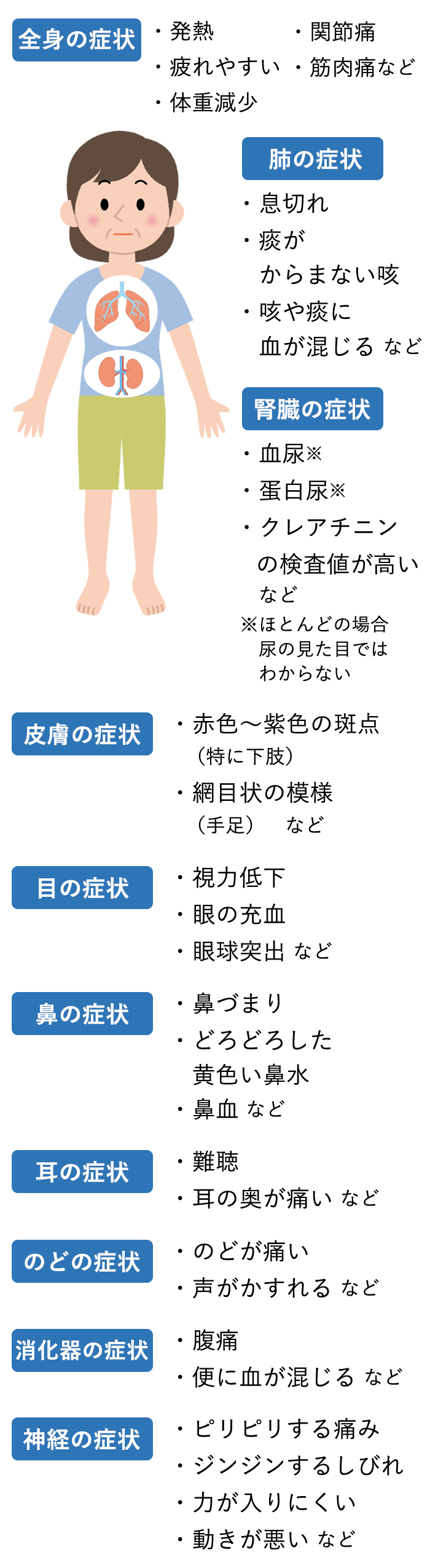 ANCA関連血管炎の症状