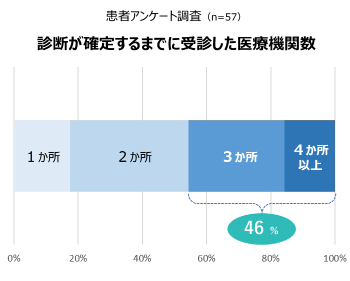 患者アンケート調査（n=57） 診断が確定するまでに受診した医療機関数