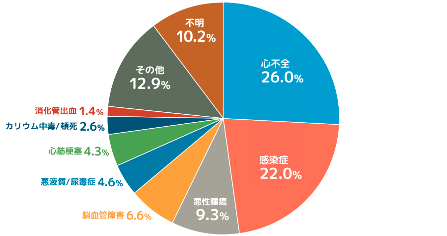 透析患者さんの死亡原因(2015年)