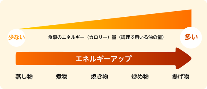 図：食事のエネルギー（カロリー）量（調理で用いる油の量）