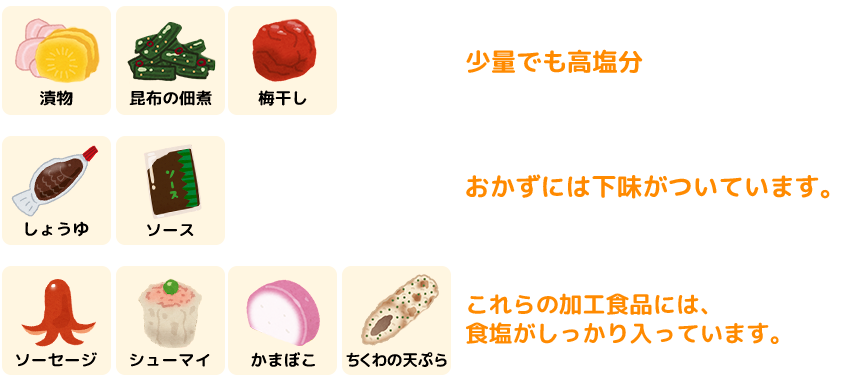 漬物（梅干も）、佃煮…少量でも高塩分　パックしょうゆ、ソース…おかずには下味がついています。　ソーセージ、シューマイ、かまぼこ、ちくわなどの加工食品…食塩がしっかり入っています。