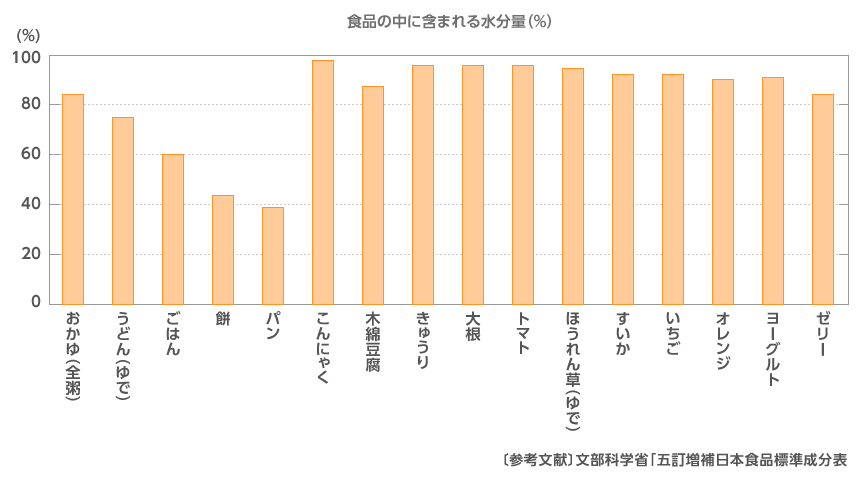 食品の中に含まれる水分量