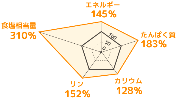 エネルギー： 145％ たんぱく質：183％ カリウム：128％ リン：152％ 食塩相当量：310％