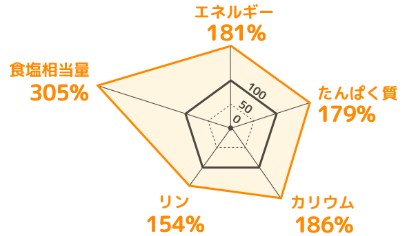 エネルギー： 181％ たんぱく質：179％ カリウム：186％ リン：154％ 食塩相当量：305％