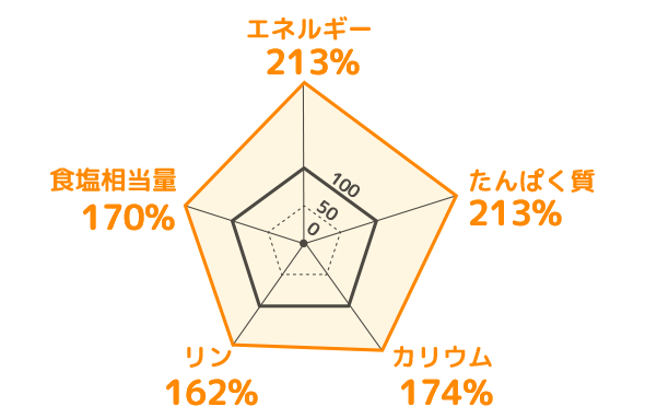 エネルギー： 213％ たんぱく質：213％ カリウム：174％ リン：162％ 食塩相当量：170％