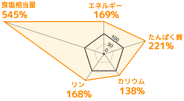 エネルギー： 169％ たんぱく質：221％ カリウム：138％ リン：168％ 食塩相当量：545％