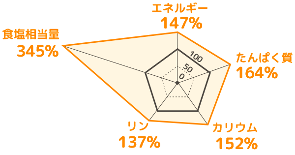 エネルギー： 147％ たんぱく質：164％ カリウム：152％ リン：137％ 食塩相当量：345％