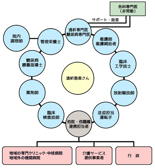 図2　透析療法は多職種による「チーム医療」