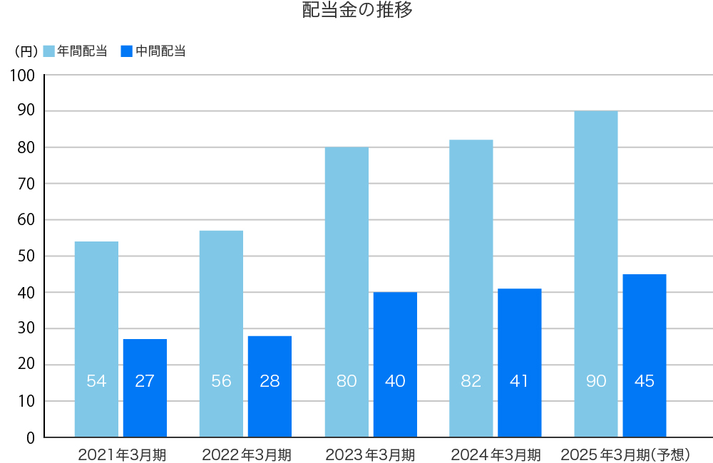 配当の推移（円）