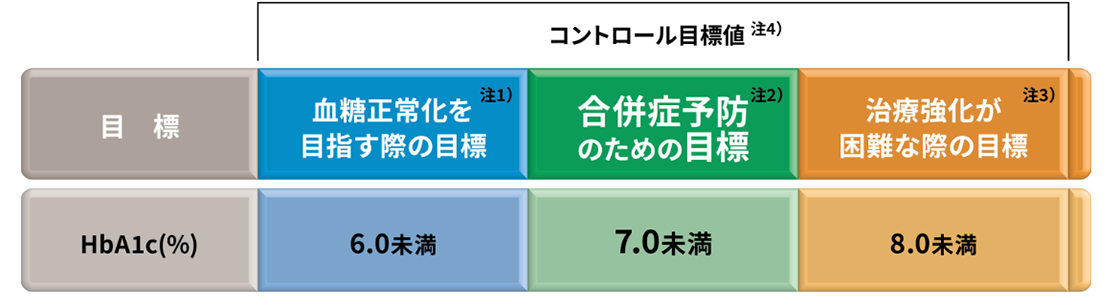 血糖コントロール目標