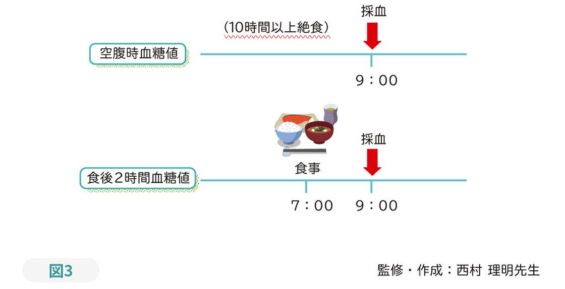 図３ 空腹時血糖値