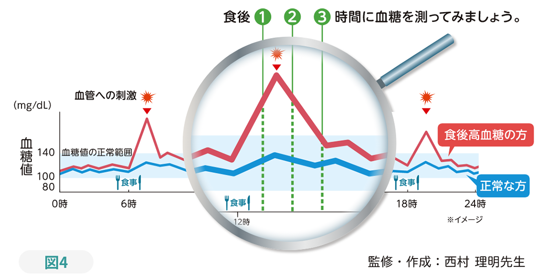 図４ 食後血糖値
