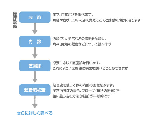 痛 いつ 排卵