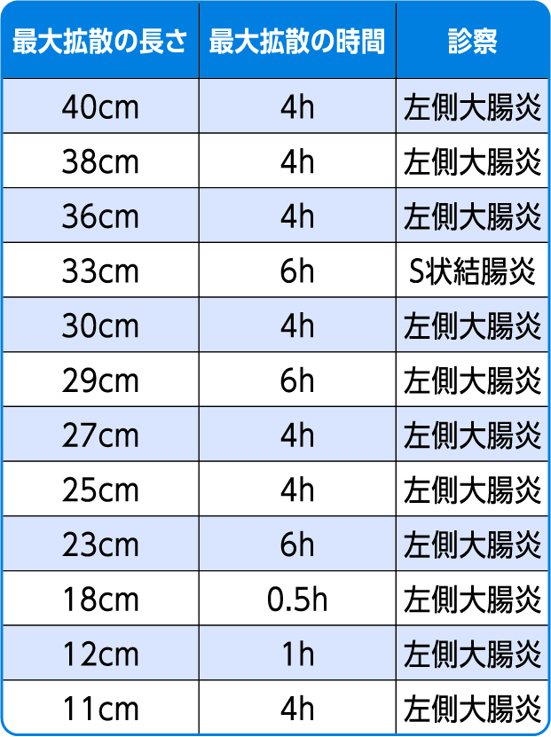 各症例における最大拡散の長さと時間