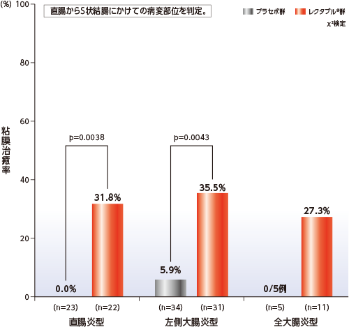 病型別