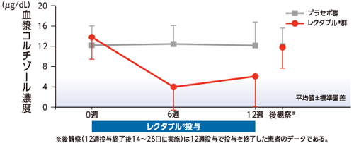 継続投与（累計最大12週まで）