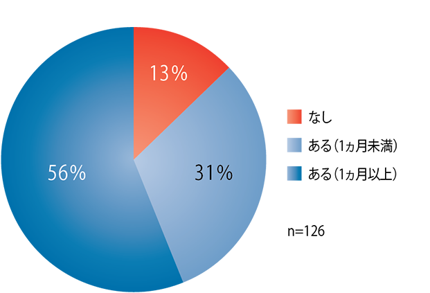 今までに注腸剤、坐剤の使用経験はありますか？ある（1か月以上）56％