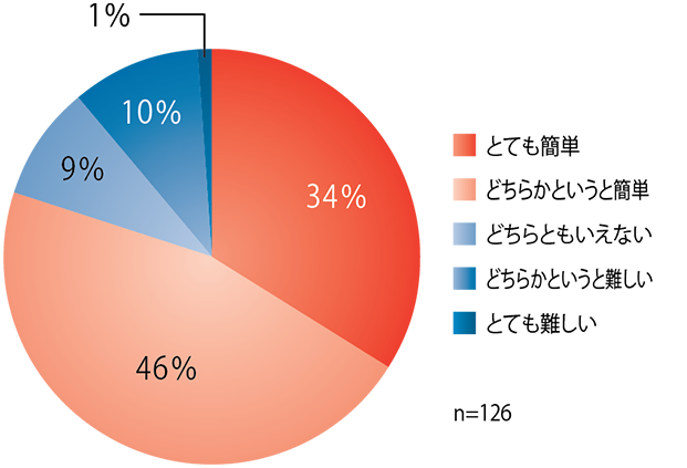 立位での投与方法はいかがでしたか？どちらかというと簡単46％