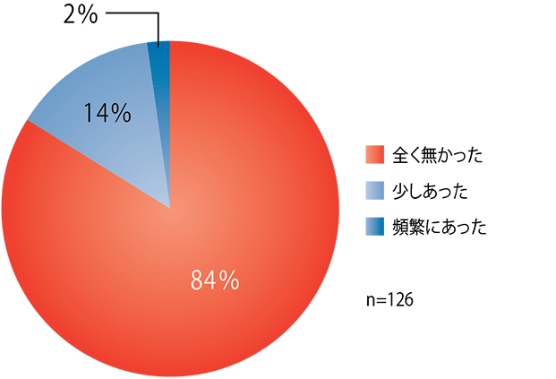 薬液が肛門から漏れることはありましたか？全く無かった84％