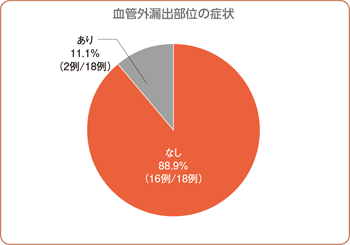 血管外漏出部位の症状