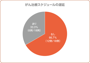 がん治療スケジュールの遅延