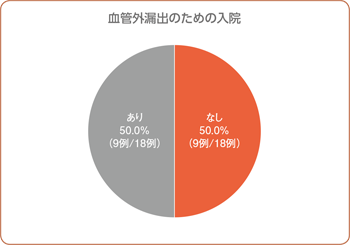 血管外漏出のための入院