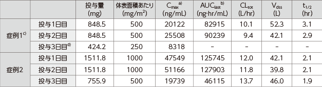 反復投与時の薬物動態パラメータ