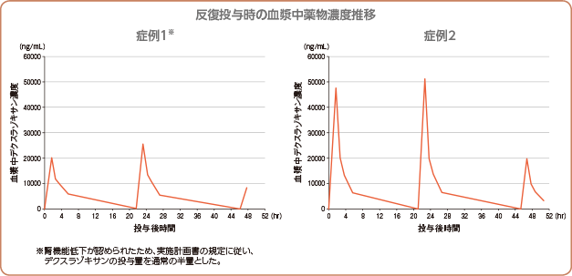 反復投与時の血漿中薬物濃度推移