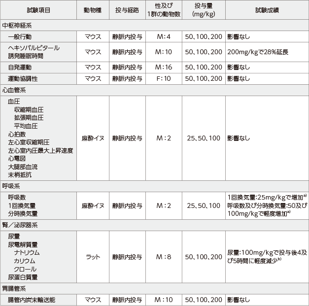 安全性薬理試験